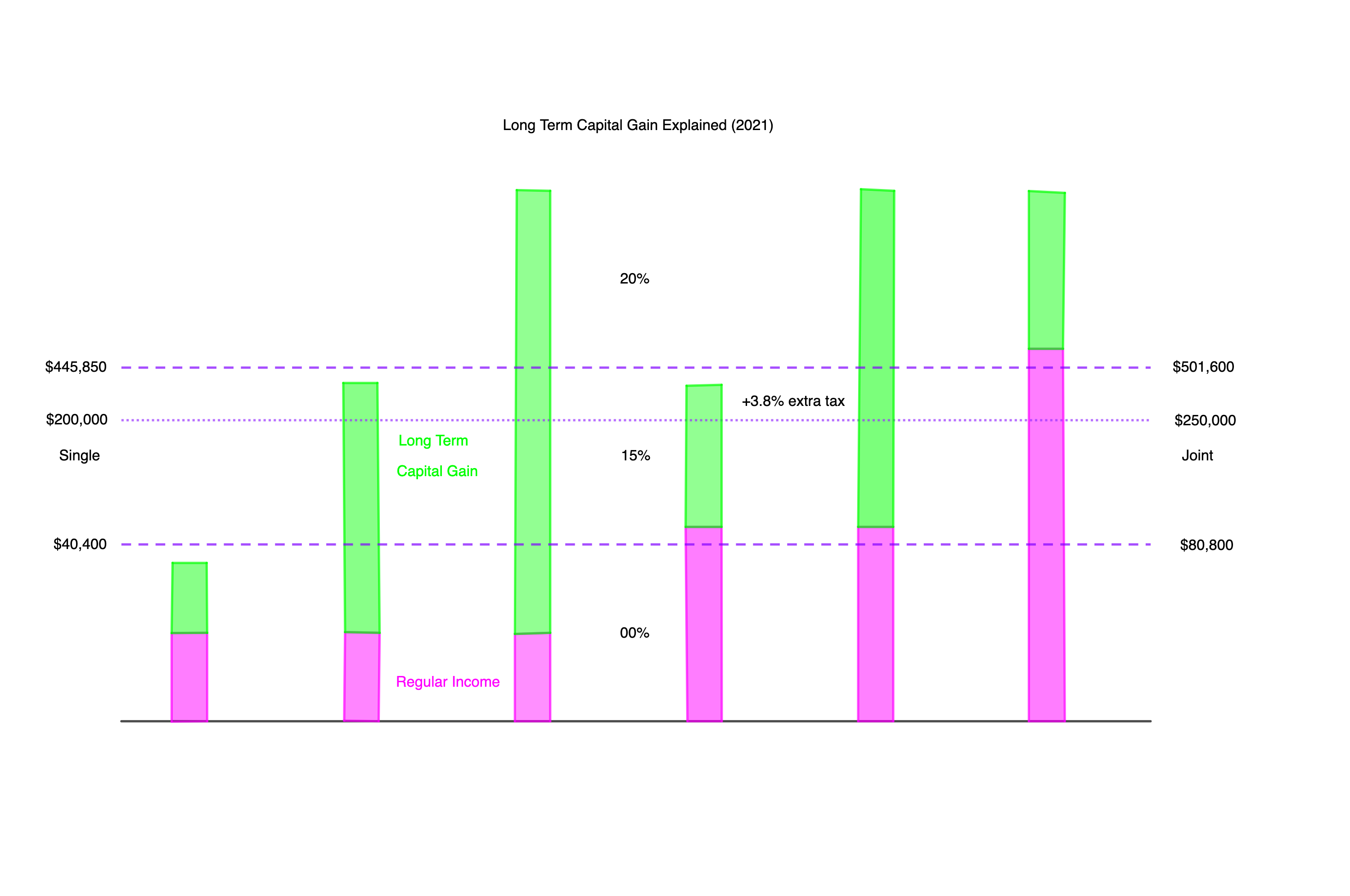 Tax notes Long term capital gain tax explained