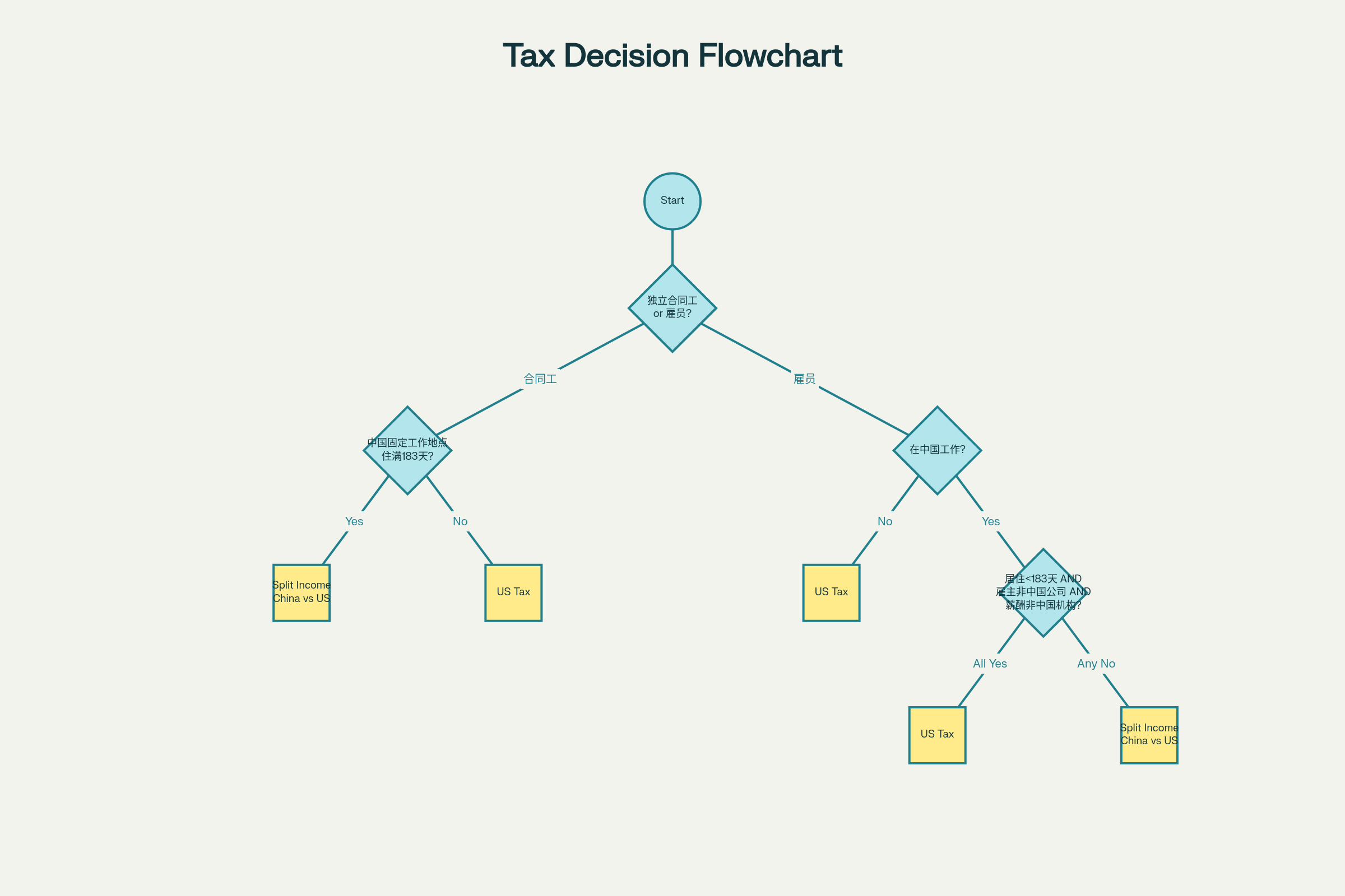 tax decision flowchart