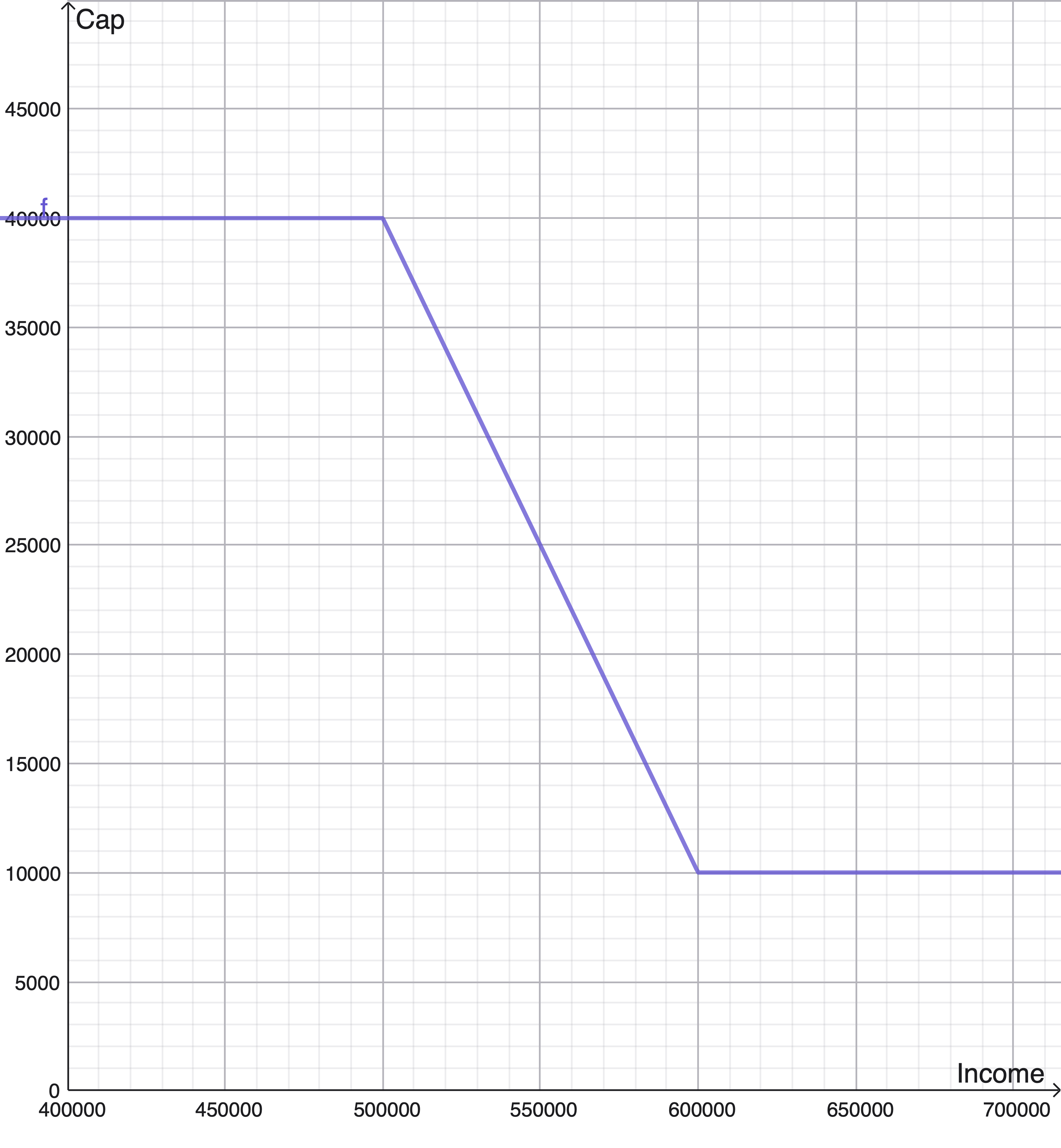 SALT cap as a function of income