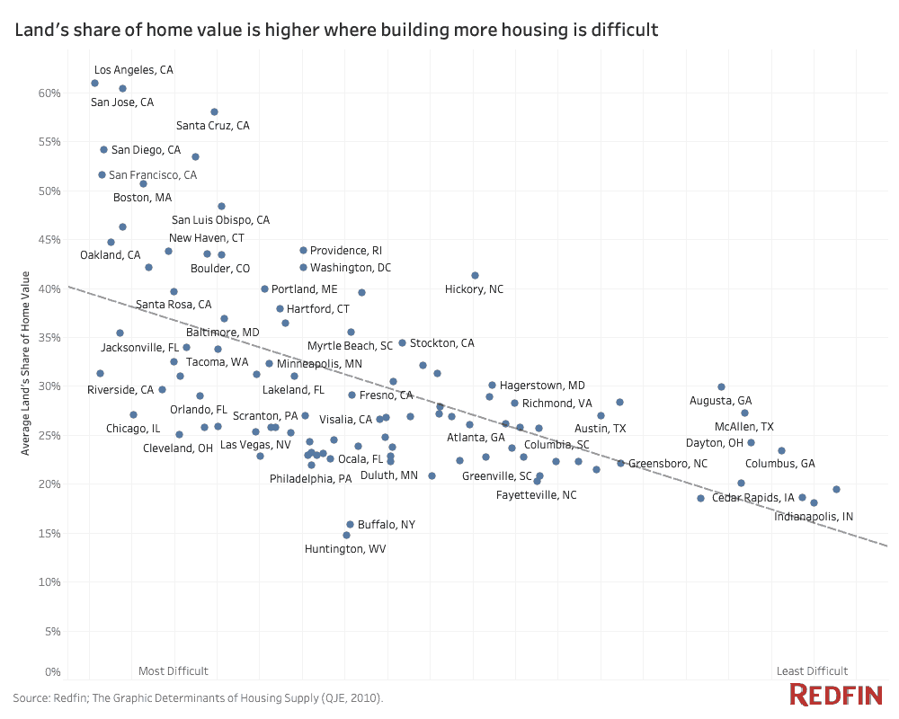 Land to Home Value Ratio